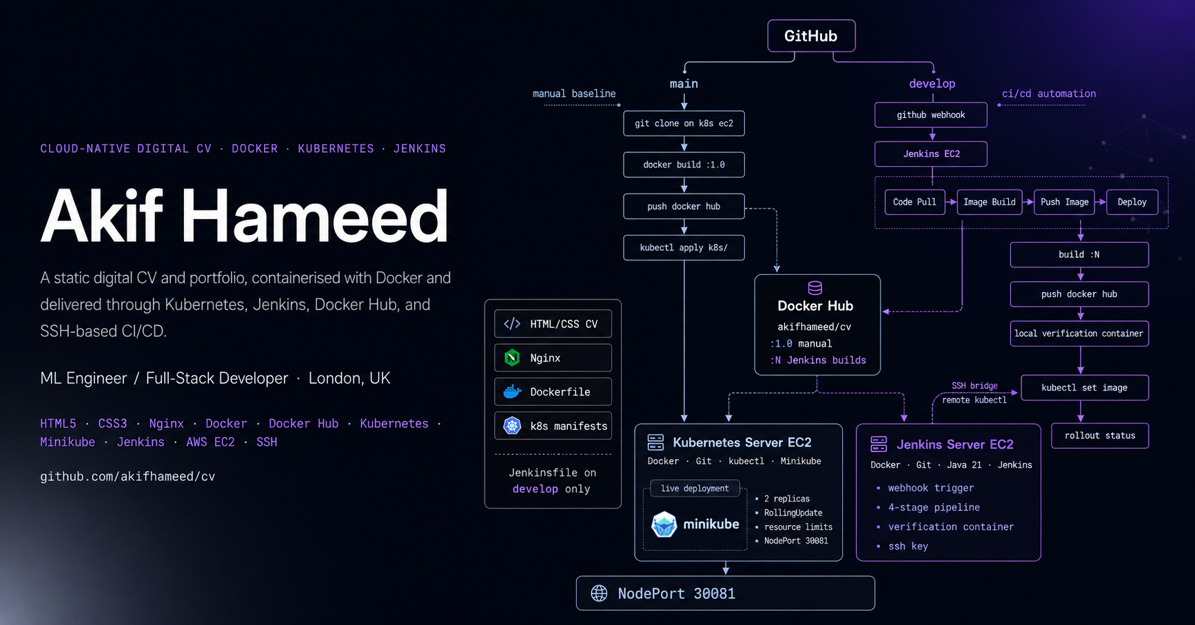 Portfolio Site — CI/CD: Docker, Kubernetes and Jenkins pipeline on AWS