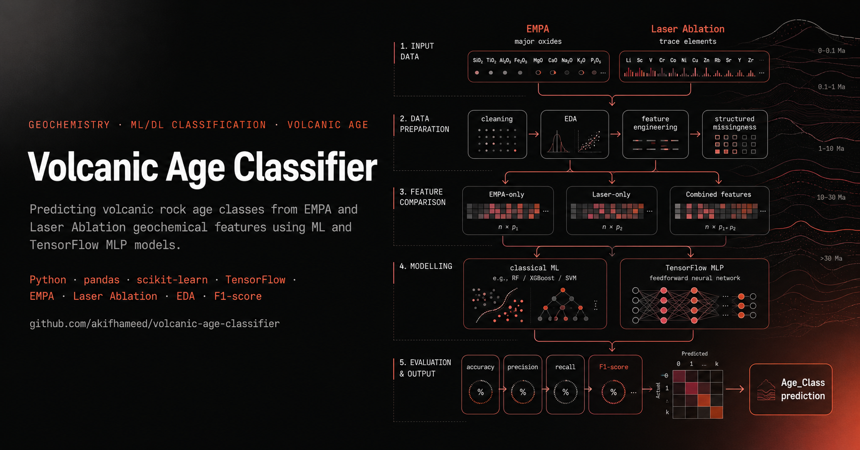 Volcanic Age Classifier — ML/DL on EMPA & laser-ablation geochemistry